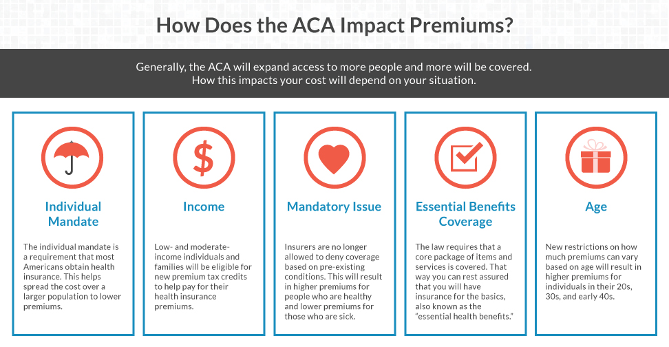 How Does the ACA Affect Insurance Premiums?