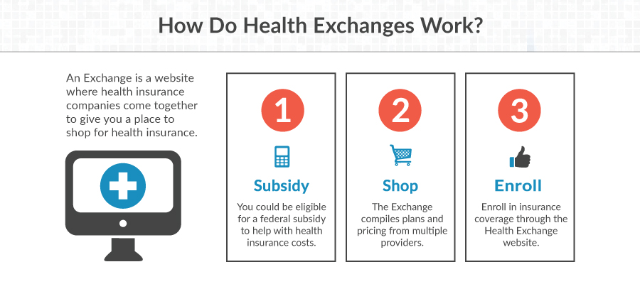 How the Insurance Exchanges Work